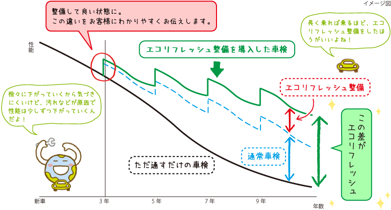 エコリフレッシュ整備の実力！